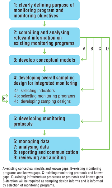 Flowchart of essential monitoring functions.