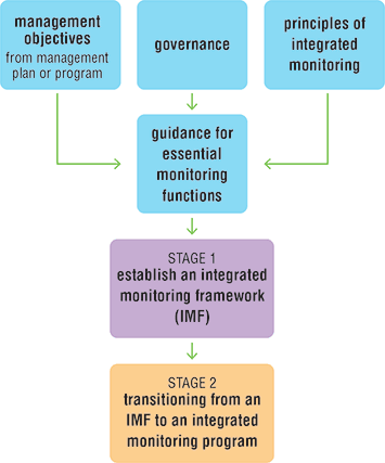 Flow chart of guidance required to establish an integrated monitoring framework.